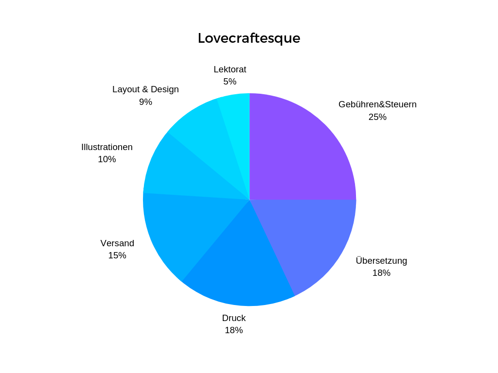 Lovecraftesque Tortendiagramm Geld